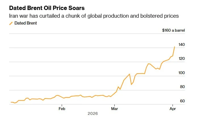 Oil Futures at $140? I'm Calling the Top Right Here