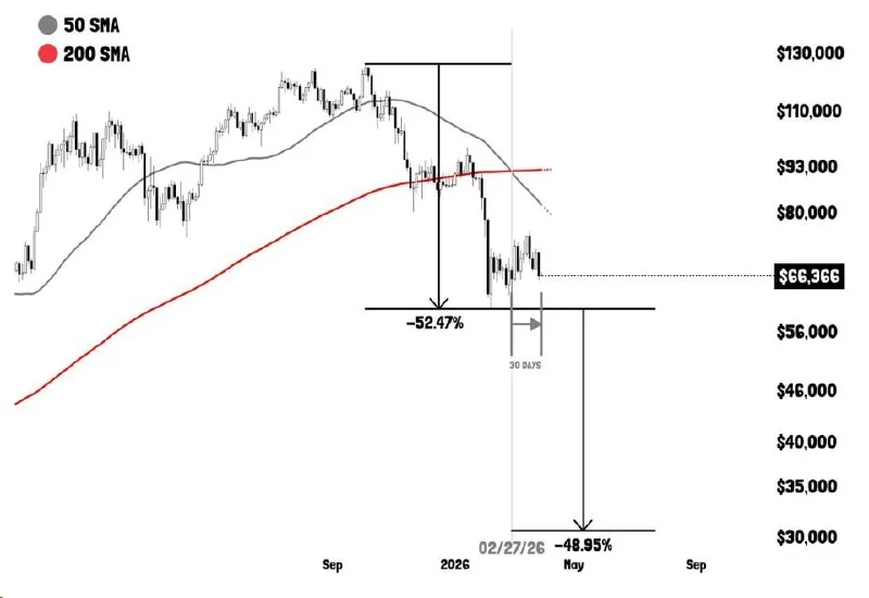 BTC Doomed to $30K? My Contrarian Take for April 2026
