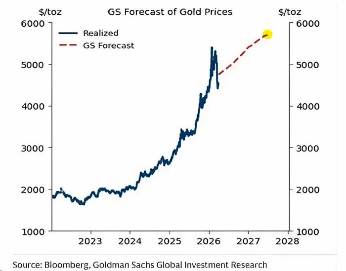 Gold's Dip is a Gift: My Playbook for the 2026 Run