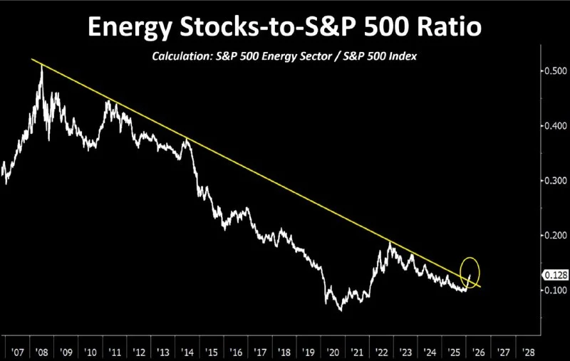 Energy Stocks vs. S&P 500: The Breakout I'm Not Buying