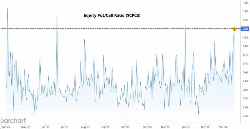 Put/Call Ratio Soars: Is Wall Street Hedging or Panicking?