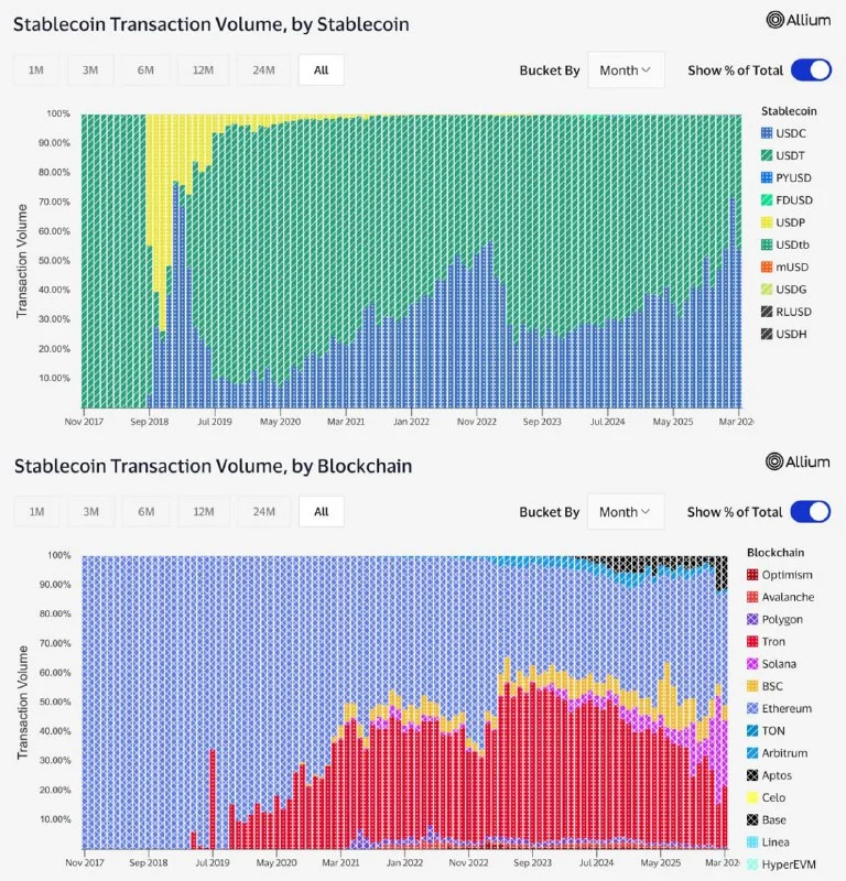 USDC Dethrones USDT: Why I'm Betting on Ethereum in 2026
