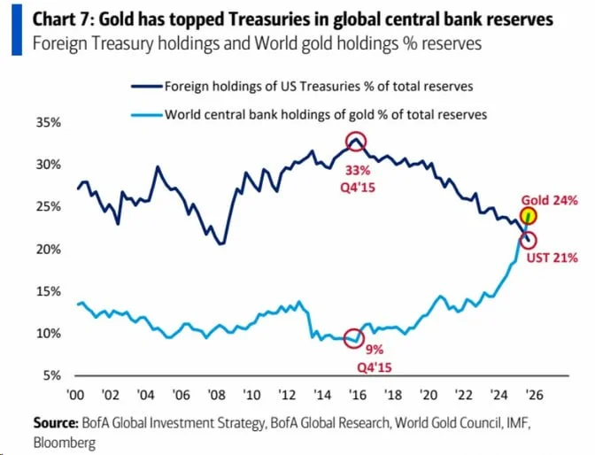 Gold vs Treasuries: Why I'm Fading This Central Bank Hype