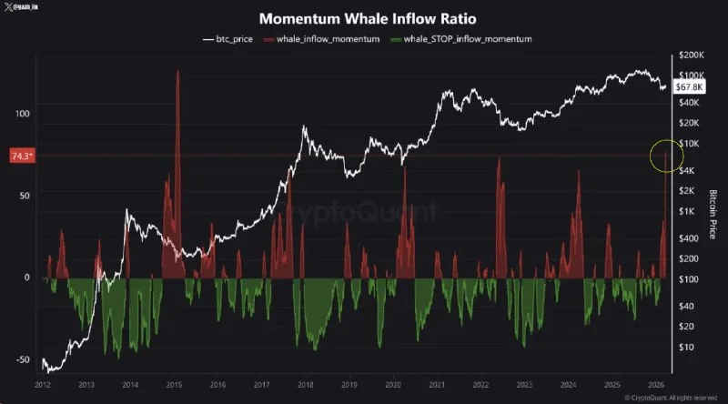 BTC Whale Inflow: Volatility Warning for March 2026