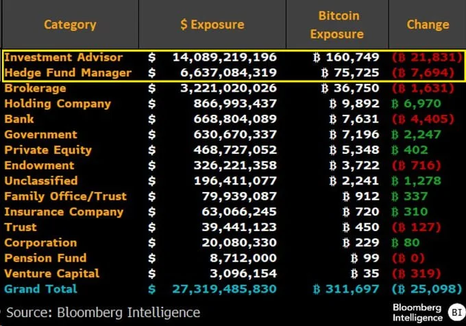 BTC ETF Sellers: Why Hedge Fund Moves Don't Scare Me