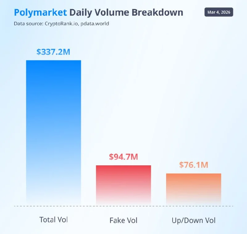Polymarket's Fake Volume is a Warning Sign for All Traders