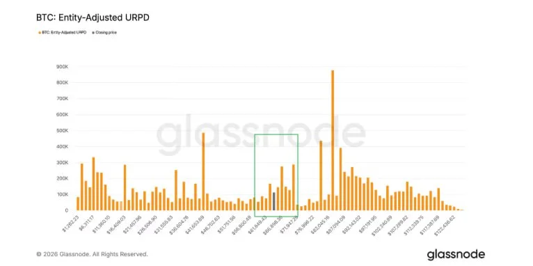 On-Chain Data Shows Bitcoin Whales Aren't Selling