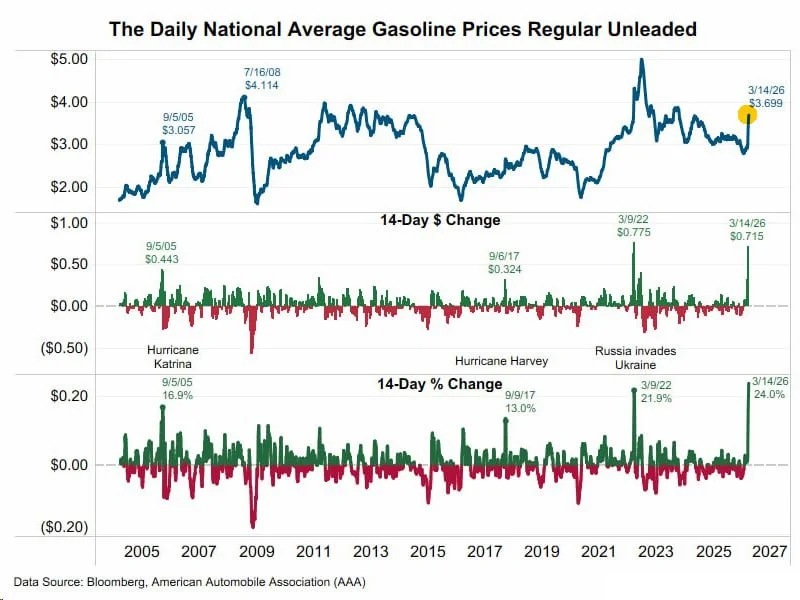Gasoline Prices Are Vertical: Why I'm Shorting This Rip