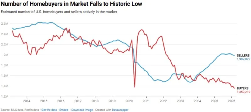 Housing Market Gap Hits Record: My Top Short Trade for 2026