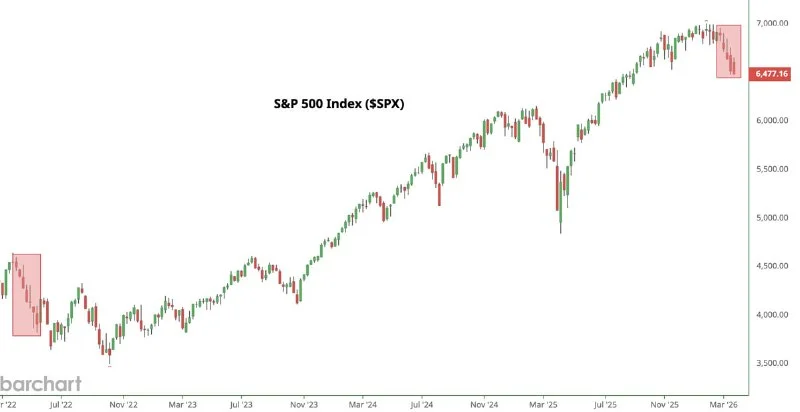 SP500 Nears 5th Red Week: Why I'm Not Buying This Dip