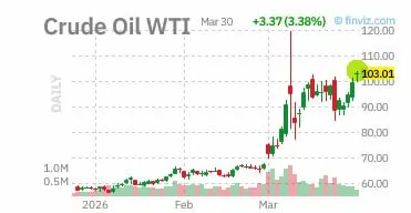 WTI at $100: Don't Get Chopped – My Crude Short Play for March 2026