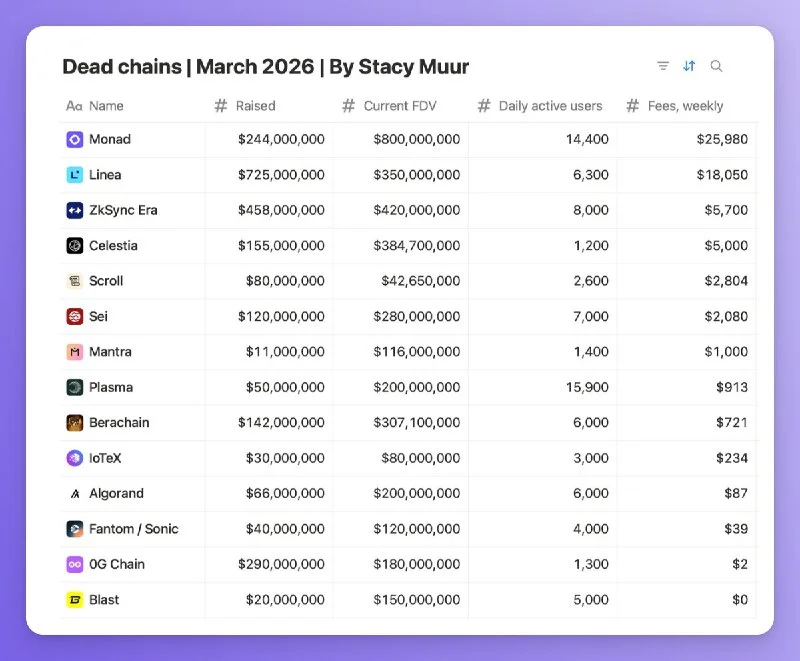 Crypto's $2.6B Walking Dead: My L1 Ghost Chain Mistake