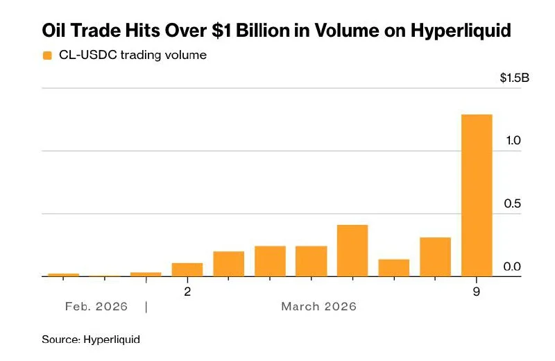 Hyperliquid Oil Volume Hits $1.2B: A DeFi Stress Test