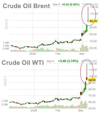 Oil Below $100: Trump's Goal or Just Media Noise?