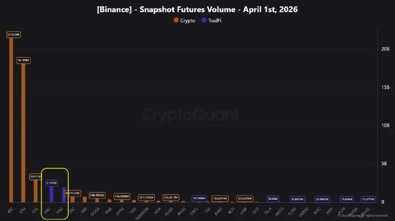 Binance Gold Futures Surge: The Crypto Takeover Has Begun