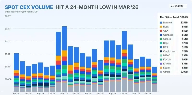 Crypto Volume Hits 2-Year Low: My Plan for This Chop