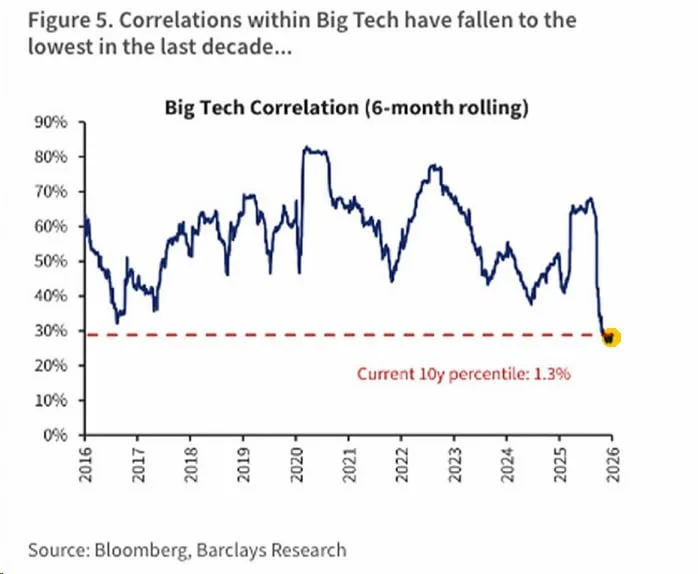 Tech Correlation Hits 10-Year Low: Time to Short QQQ?