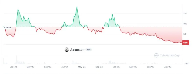 Aptos (APT) Tokenomics Overhaul: My Q2 2026 Trade Plan