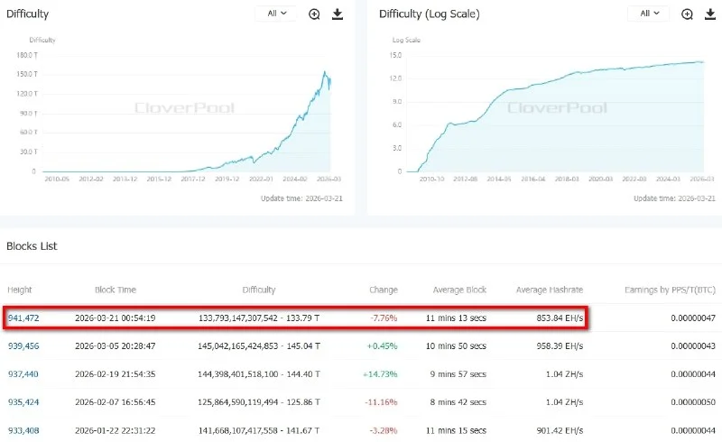 Bitcoin Difficulty Drops 7.76%: Why This Is My Buy Signal