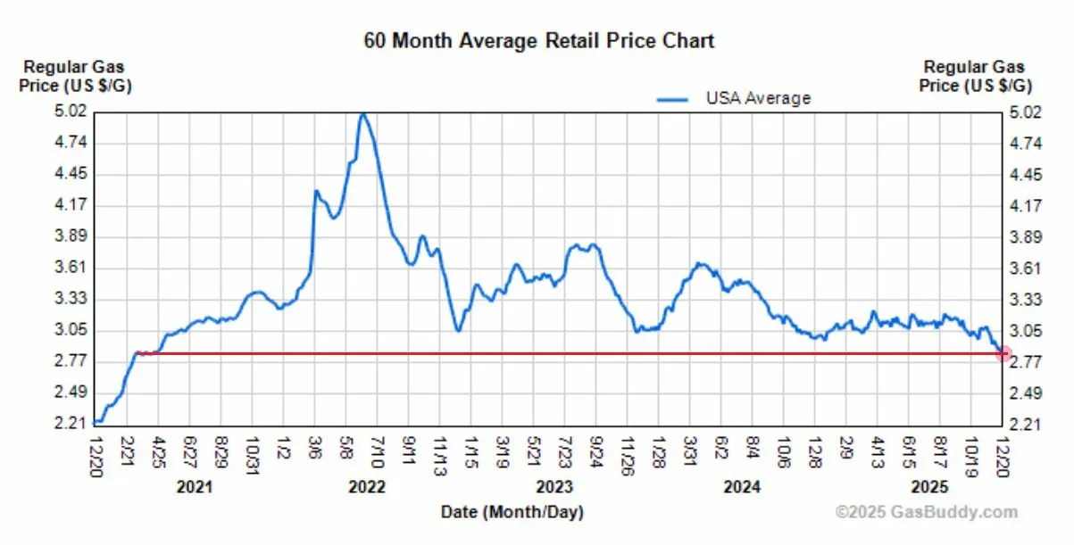 U.S. gasoline prices fall to a 4-year low