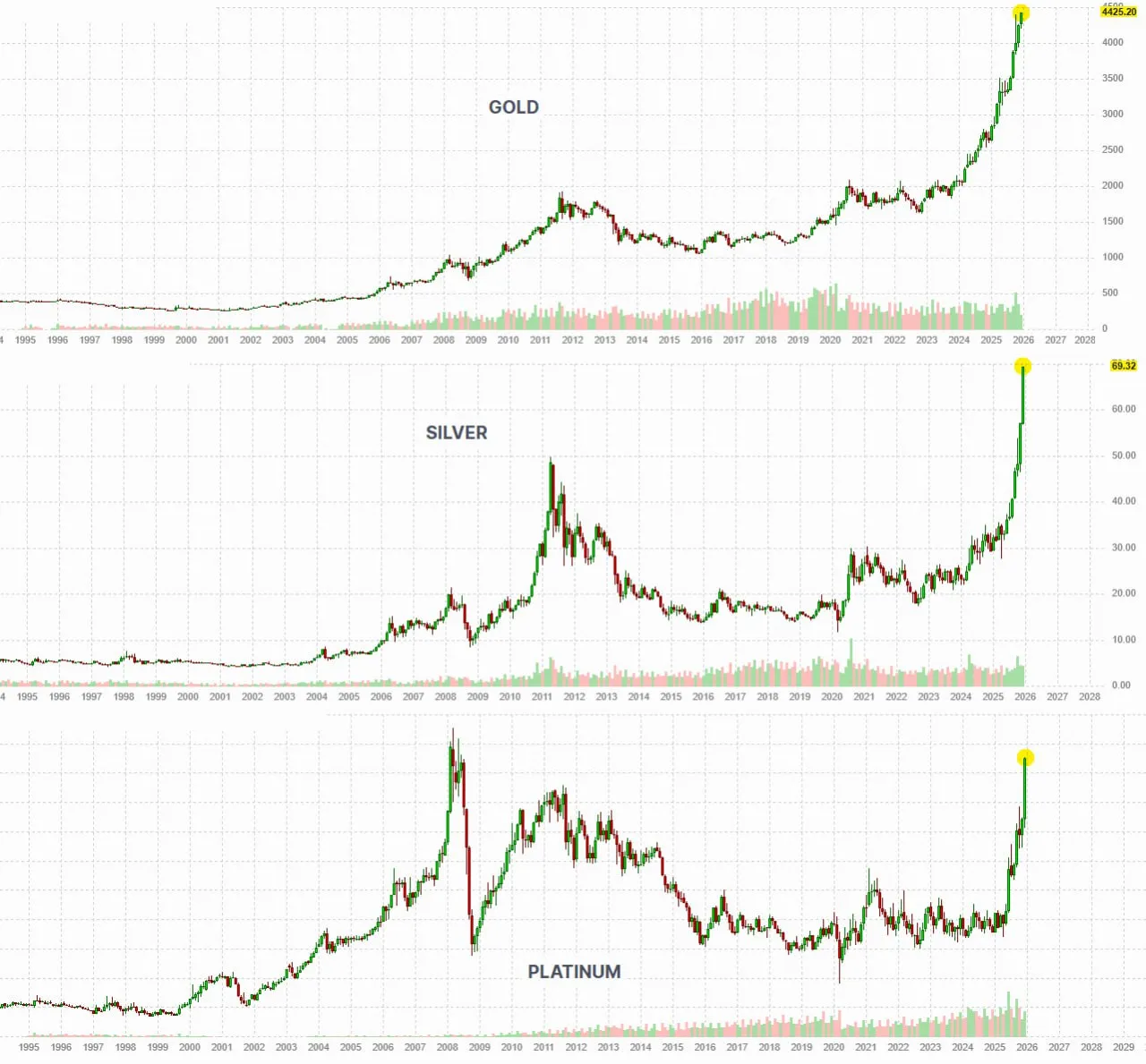 GOLD (FUTURES) = ALL-TIME HIGH SILVER (FUTURES) = ALL-TIME HIGH PLATINUM = NEW 17-YEAR HIGH