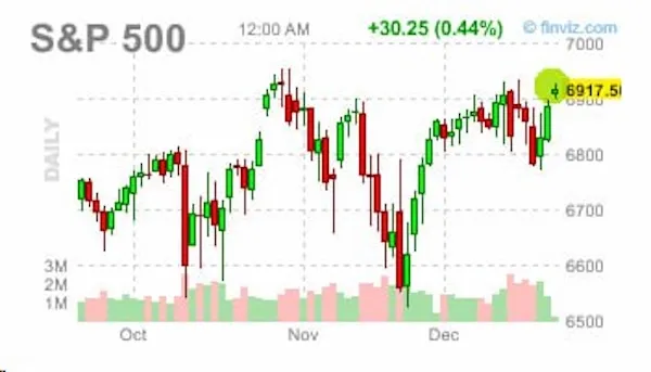 The rally in U.S. equities continues