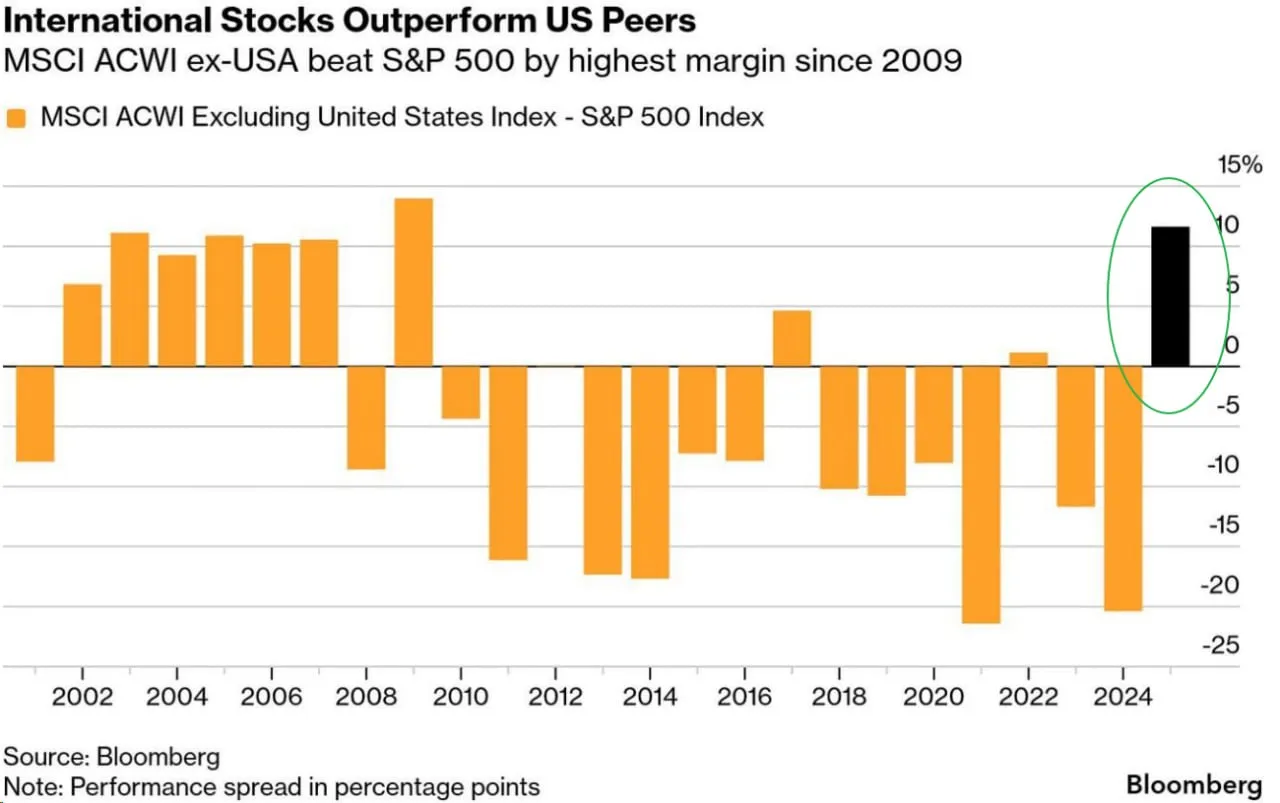 Global equities