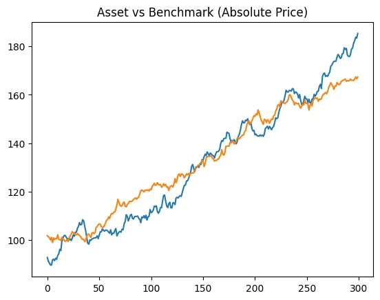 Chart: Asset and benchmark prices