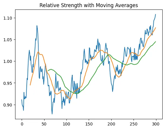 Chart: RS line with fast and slow MAs
