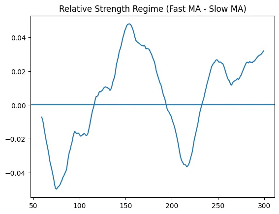 Chart: RS regime oscillator