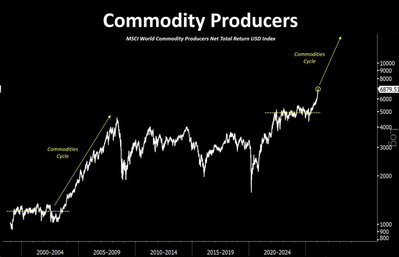 commodities