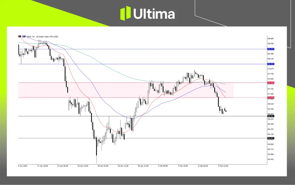 USDX, H2 Chart | Ultima Markets MT5