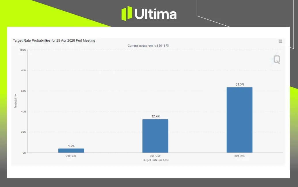 Fed April Rate Probabilities | Source: CME FedWatch