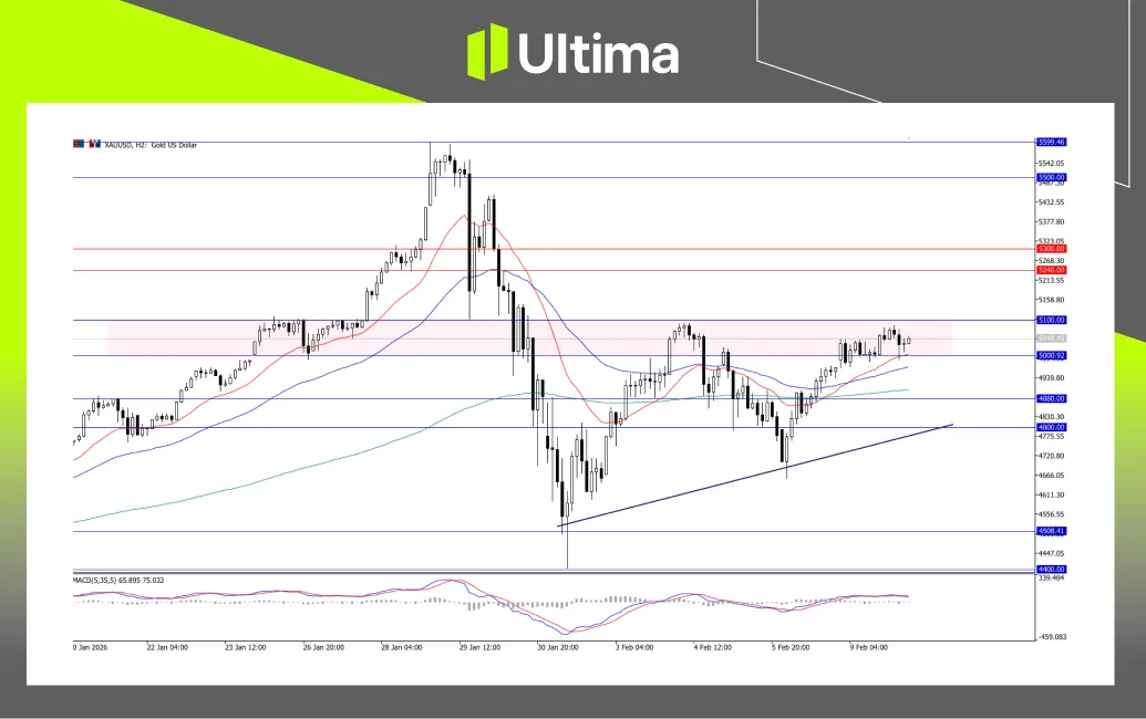 XAUUSD, H2 Chart | Ultima Markets MT5