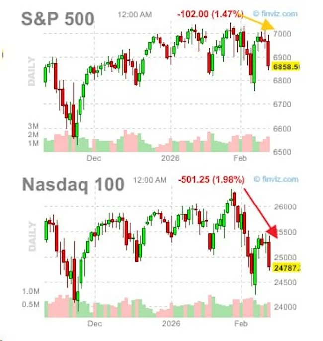 Nasdaq, S&P 500