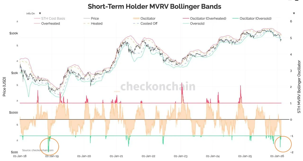 MVRV Bollinger Bands indicator