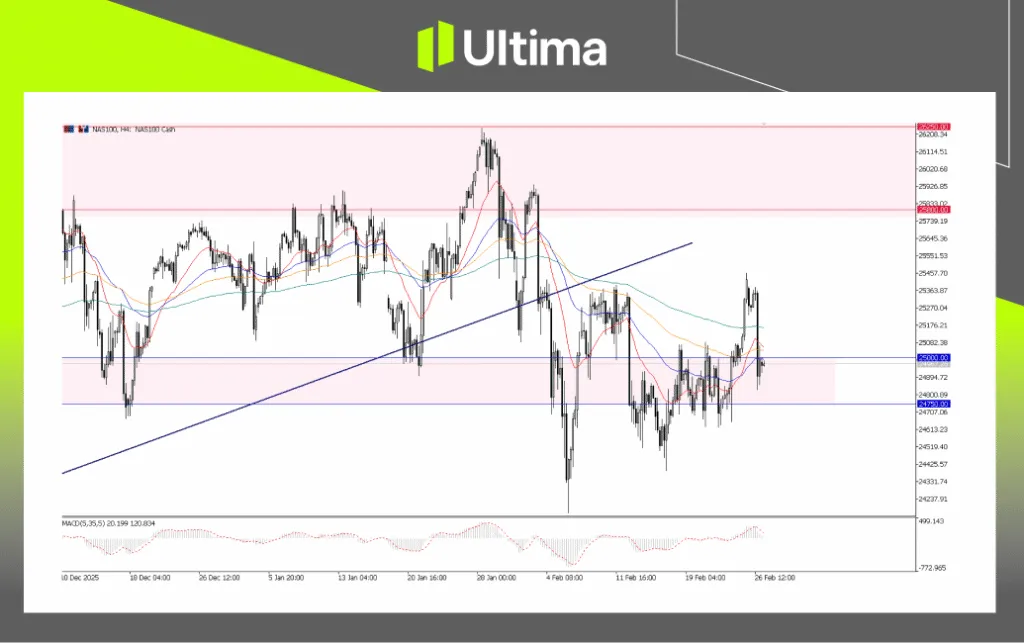 NAS100, H4 Chart | Ultima Markets MT5