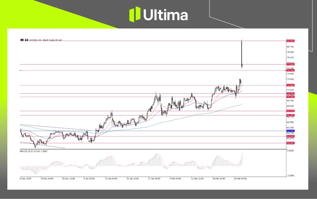 UKOUSD, Daily Chart | Ultima Markets MT5