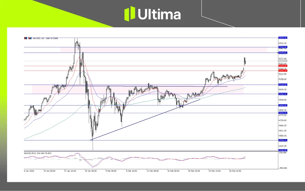 XAUUSD, H4 Chart | Ultima Markets MT5
