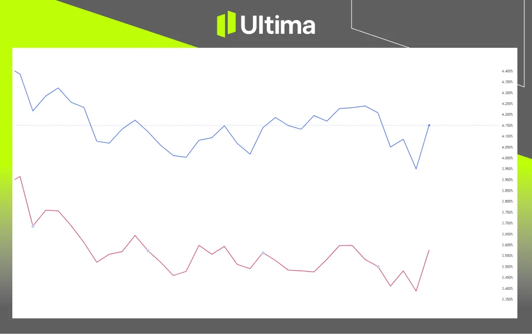 US Treasury 2-Years (Red) &amp; 10-Years (Blue) Yield; Source: Tradingview