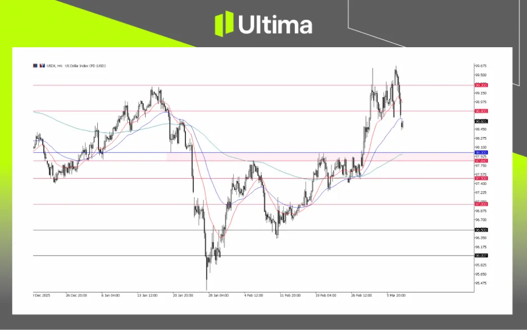 USDX, H4 Chart | Ultima Markets MT5