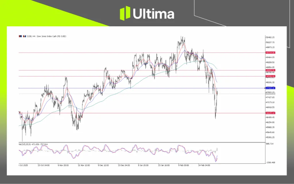 DJ30, H4 Chart | Ultima Markets MT5