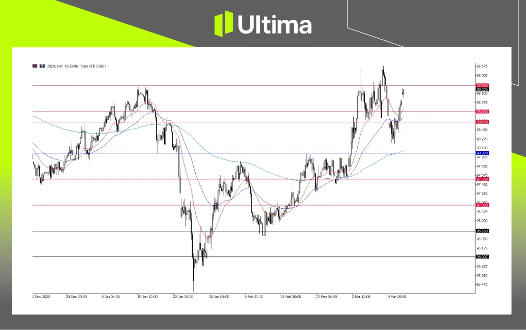 USDX, H4 Chart | Ultima Markets MT5