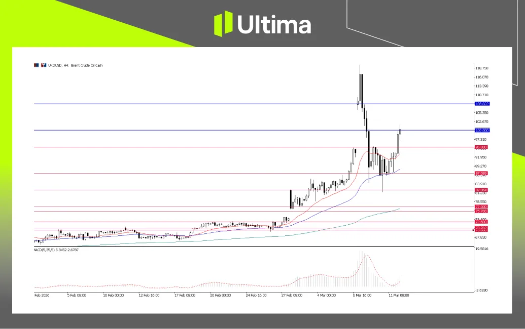 UKOUSD, H4 Chart | Ultima Markets MT5