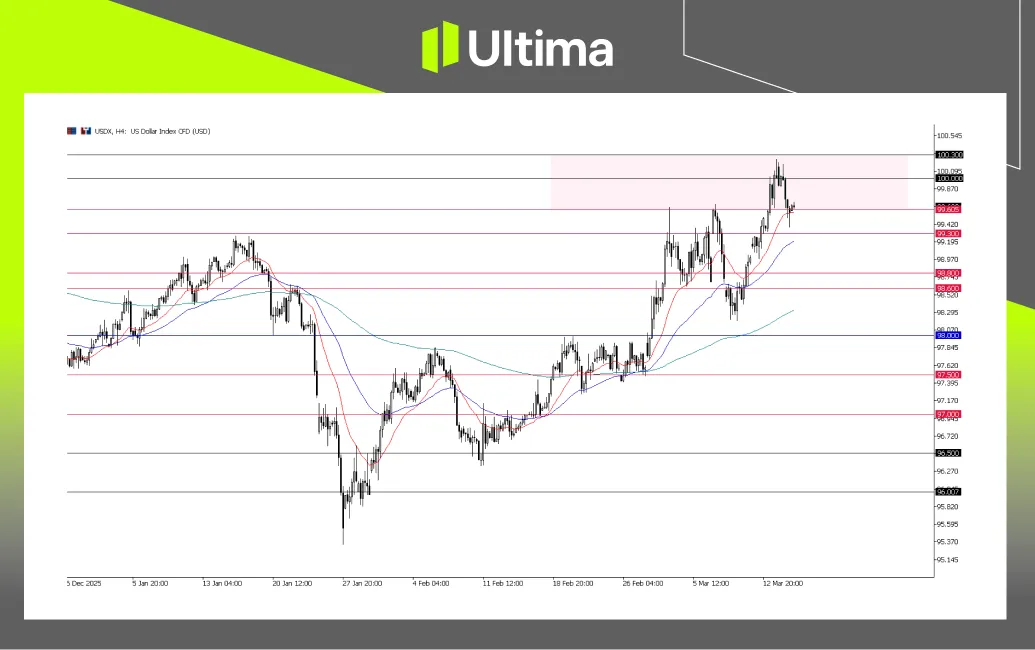 USDX, H4 Chart | Ultima Markets MT5