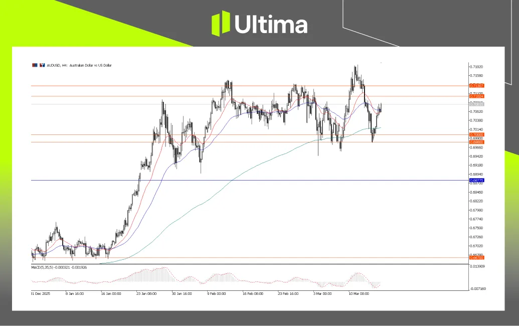 AUDUSD, H4 Chart | Ultima Markets MT5