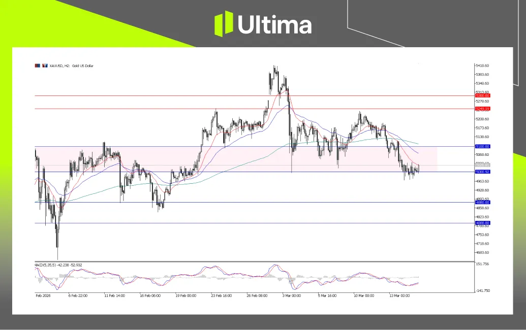 XAUUSD, H2 Chart | Ultima Markets MT5