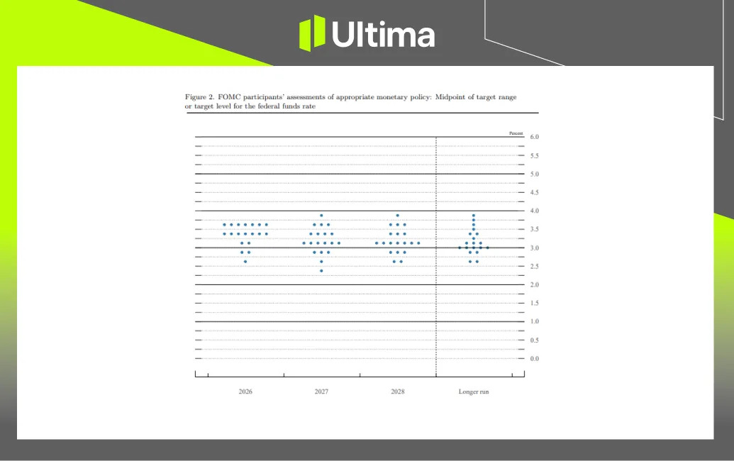 Fed Dot Plot on March 2026 | Source: Federal Reserve