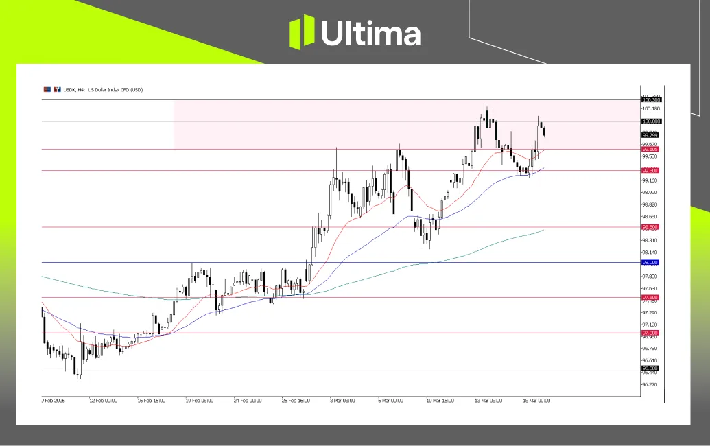 USDX, H4 Chart | Ultima Markets MT5