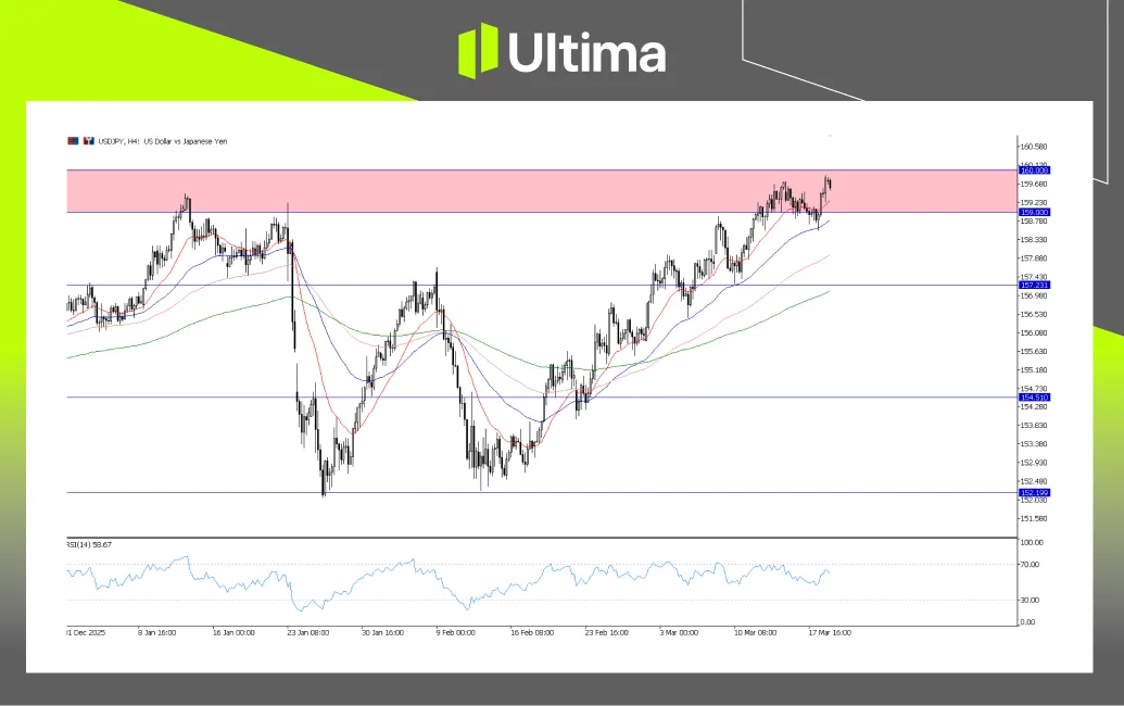USDJPY, H4 Chart | Ultima Markets MT5